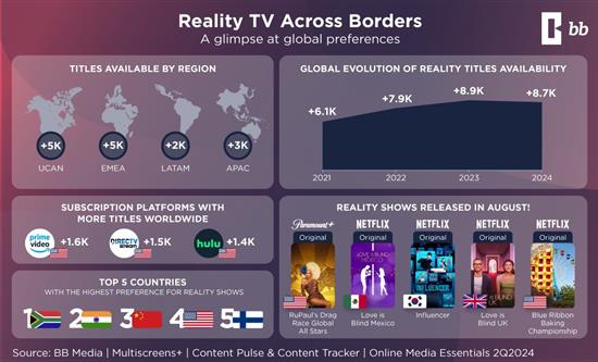 Global Reality TV Trends: Audience Preferences and Production Surge Across Regions